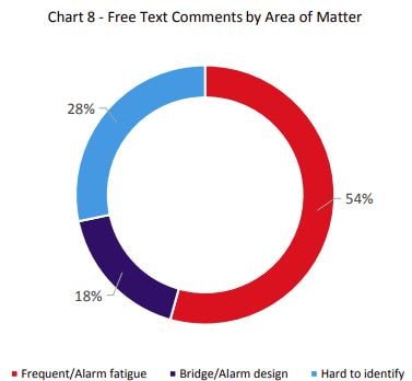 Investigating the Effects of Bridge Alarms UAE